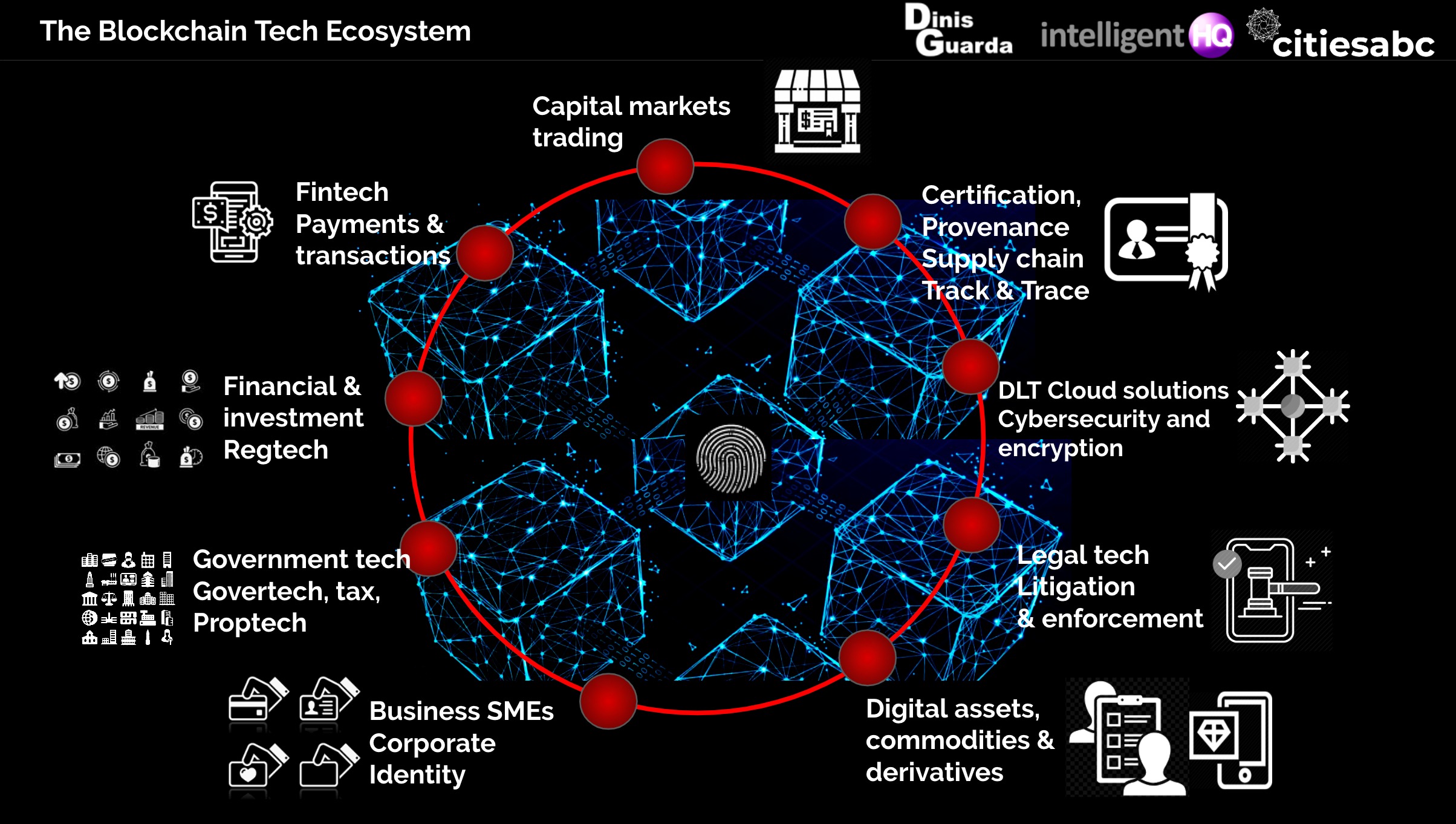 The Blockchain Tech Ecosystem and Features