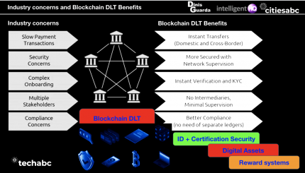 Industry concerns and Blockchain DLT Benefits infographic by Dinis Guarda