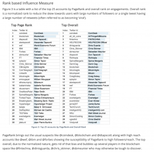 list of the top 25 accounts by PageRank and overall rank on engagements, report is a summary of graph analysis of engagements and conversations including retweets, mentions and replies over 1.5 months on Twitter around Blockchain source Blockchain analysis collateral in the form by RightRekevance.com, Tableau Online Dashboard, Gephi Communities Graph Visual The analysis methodology is outlined at http://54.244.44.22/insights
