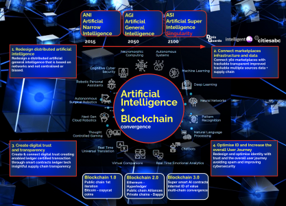 Blockchain and AI - Convergence image infographic research study by Dinis Guarda