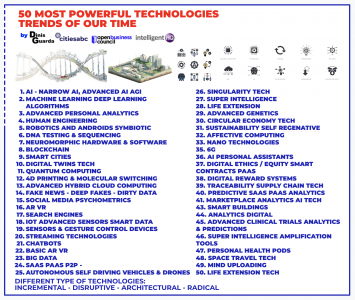 50 Most Powerful Technologies Trends of our Time, infographic ressearch by Dinis Guarda