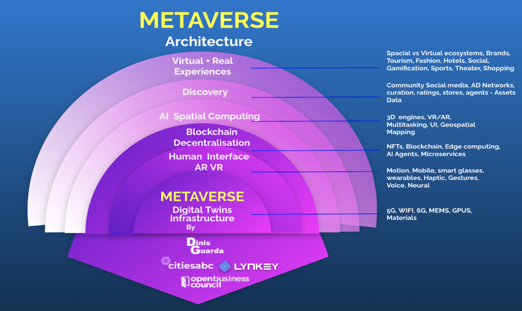 Metaverse Architecture infographic by Dinis Guarda